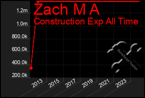 Total Graph of Zach M A