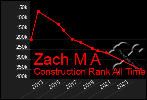 Total Graph of Zach M A