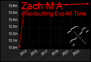 Total Graph of Zach M A