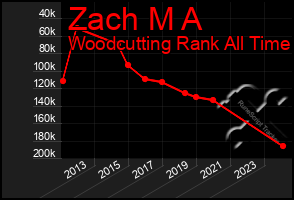 Total Graph of Zach M A