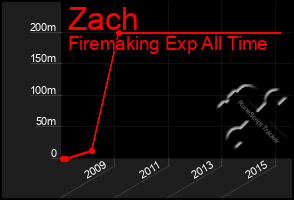 Total Graph of Zach