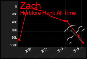 Total Graph of Zach
