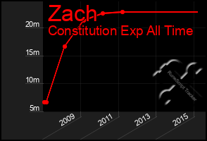 Total Graph of Zach