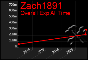 Total Graph of Zach1891