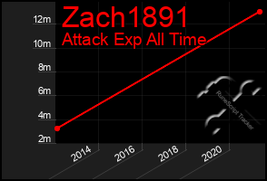 Total Graph of Zach1891