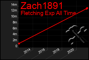 Total Graph of Zach1891