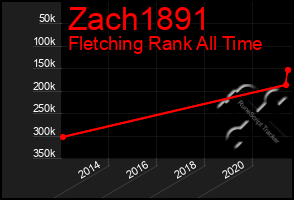 Total Graph of Zach1891