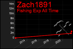 Total Graph of Zach1891