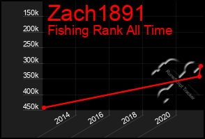 Total Graph of Zach1891