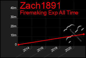 Total Graph of Zach1891