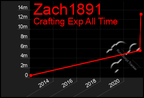 Total Graph of Zach1891