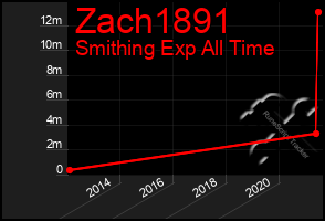 Total Graph of Zach1891