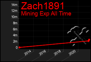 Total Graph of Zach1891