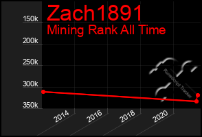 Total Graph of Zach1891