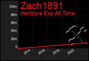 Total Graph of Zach1891