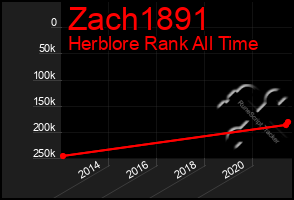 Total Graph of Zach1891