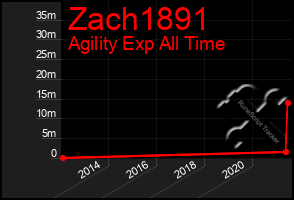 Total Graph of Zach1891