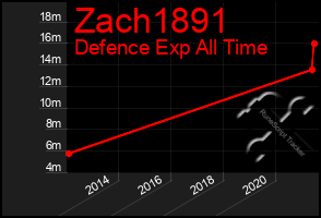 Total Graph of Zach1891