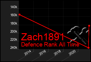 Total Graph of Zach1891