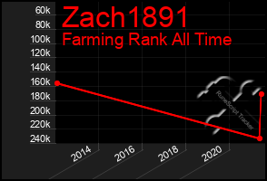 Total Graph of Zach1891