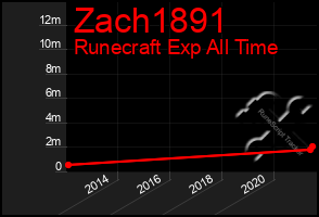 Total Graph of Zach1891