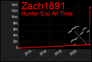 Total Graph of Zach1891