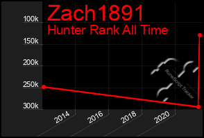 Total Graph of Zach1891