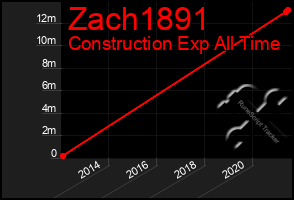 Total Graph of Zach1891