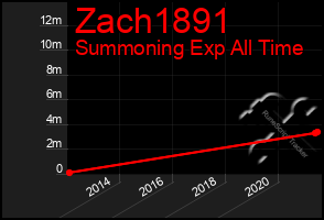 Total Graph of Zach1891