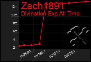 Total Graph of Zach1891