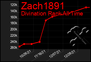 Total Graph of Zach1891