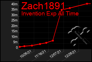 Total Graph of Zach1891