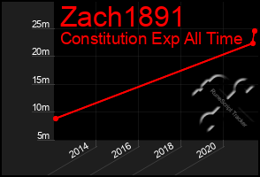 Total Graph of Zach1891