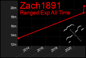 Total Graph of Zach1891