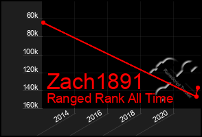 Total Graph of Zach1891