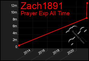 Total Graph of Zach1891