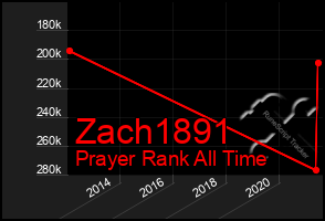 Total Graph of Zach1891