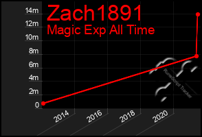 Total Graph of Zach1891