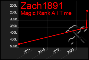 Total Graph of Zach1891