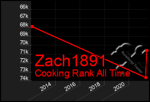 Total Graph of Zach1891