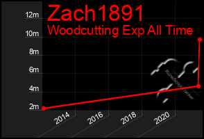 Total Graph of Zach1891