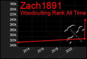 Total Graph of Zach1891