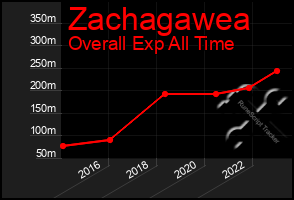 Total Graph of Zachagawea