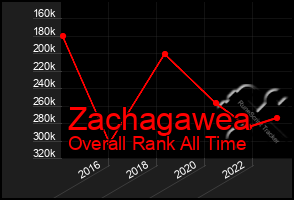 Total Graph of Zachagawea