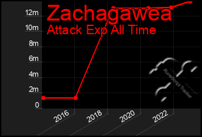 Total Graph of Zachagawea