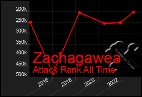 Total Graph of Zachagawea