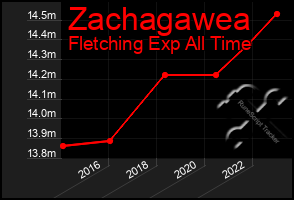 Total Graph of Zachagawea