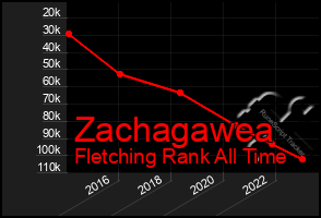 Total Graph of Zachagawea