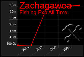 Total Graph of Zachagawea