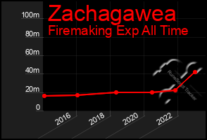 Total Graph of Zachagawea